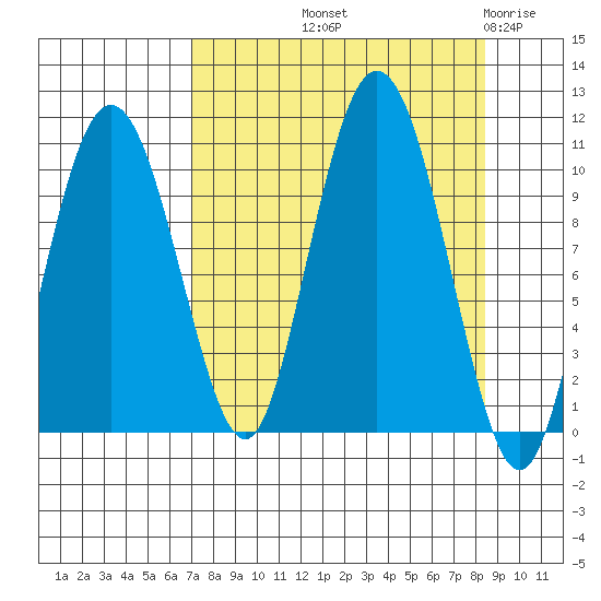 Naked Island tide chart for Wednesday, September 10, 2025