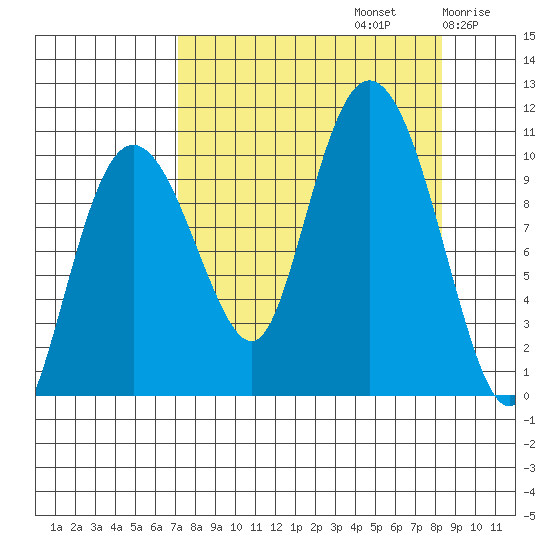 Naked Island tide chart for Friday, September 12, 2025