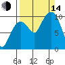 Naked Island tide chart for Sunday, September 14, 2025