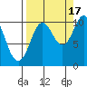 Naked Island tide chart for Wednesday, September 17, 2025