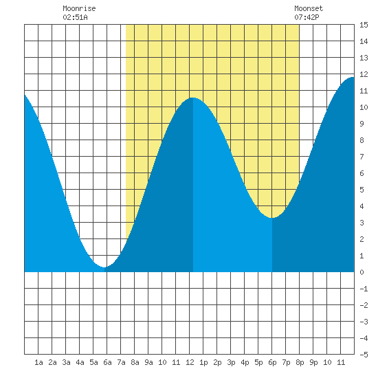 Naked Island tide chart for Thursday, September 18, 2025