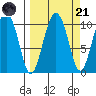 Naked Island tide chart for Sunday, September 21, 2025
