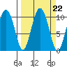 Naked Island tide chart for Monday, September 22, 2025