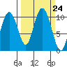 Naked Island tide chart for Wednesday, September 24, 2025