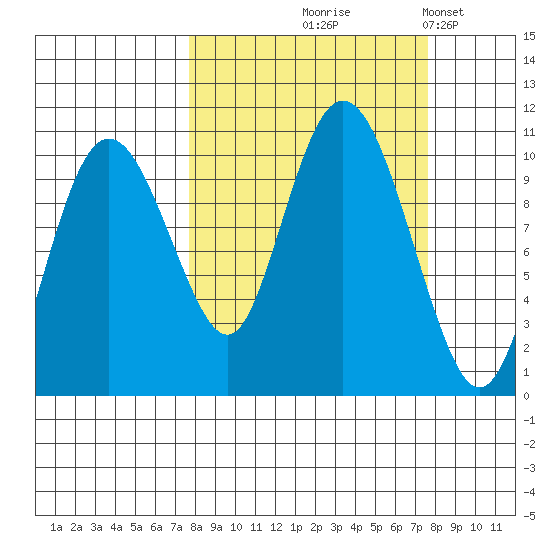 Naked Island tide chart for Thursday, September 25, 2025