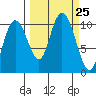 Naked Island tide chart for Thursday, September 25, 2025