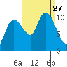 Naked Island tide chart for Saturday, September 27, 2025