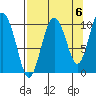 Naked Island tide chart for Saturday, September 6, 2025