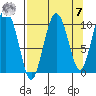 Naked Island tide chart for Sunday, September 7, 2025
