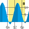 Naked Island tide chart for Monday, September 8, 2025