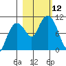 Naked Island tide chart for Sunday, October 12, 2025