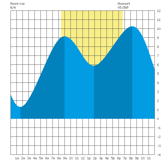 Naked Island tide chart for Tuesday, October 14, 2025