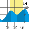 Naked Island tide chart for Tuesday, October 14, 2025