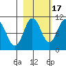 Naked Island tide chart for Friday, October 17, 2025