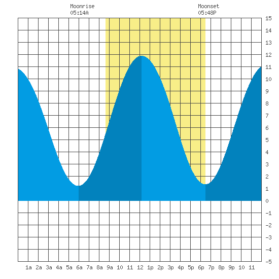Naked Island tide chart for Saturday, October 18, 2025