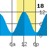 Naked Island tide chart for Saturday, October 18, 2025
