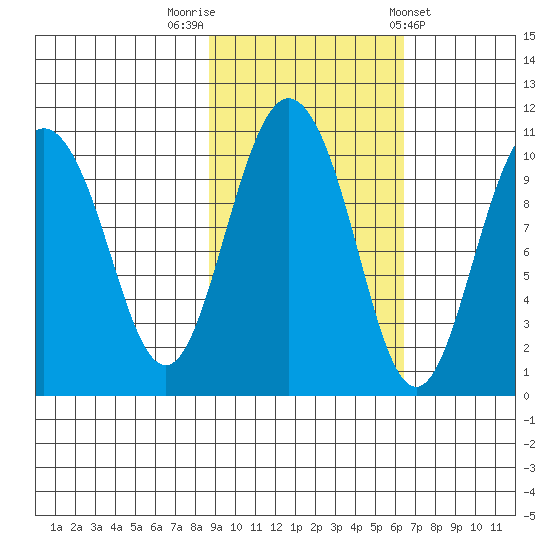 Naked Island tide chart for Sunday, October 19, 2025