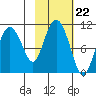 Naked Island tide chart for Wednesday, October 22, 2025