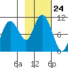 Naked Island tide chart for Friday, October 24, 2025
