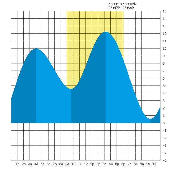 Naked Island tide chart for Saturday, October 25, 2025