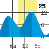 Naked Island tide chart for Saturday, October 25, 2025