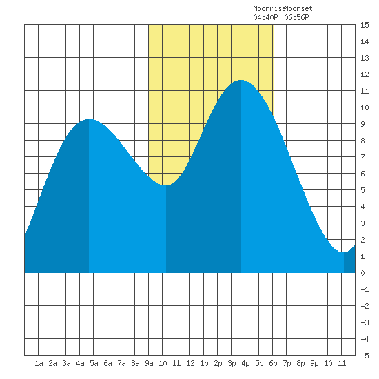 Naked Island tide chart for Sunday, October 26, 2025