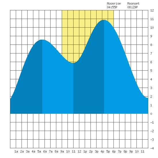 Naked Island tide chart for Monday, October 27, 2025