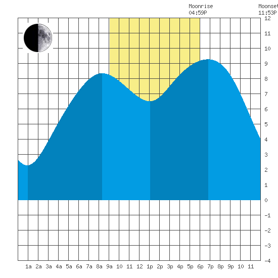 Naked Island tide chart for Wednesday, October 29, 2025