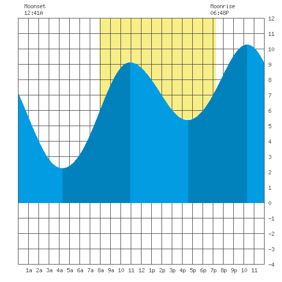 Naked Island tide chart for Thursday, October 2, 2025