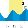 Naked Island tide chart for Thursday, October 2, 2025