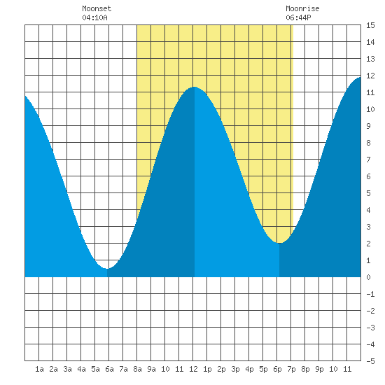 Naked Island tide chart for Saturday, October 4, 2025