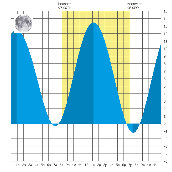 Naked Island tide chart for Monday, October 6, 2025