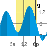 Naked Island tide chart for Thursday, October 9, 2025
