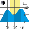 Naked Island tide chart for Tuesday, November 11, 2025
