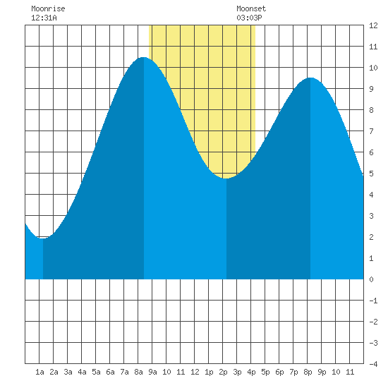 Naked Island tide chart for Thursday, November 13, 2025