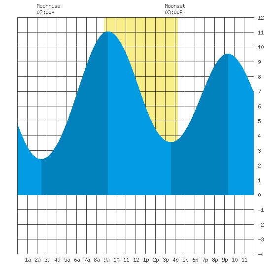 Naked Island tide chart for Friday, November 14, 2025