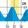 Naked Island tide chart for Sunday, November 16, 2025
