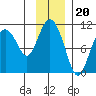 Naked Island tide chart for Thursday, November 20, 2025