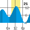 Naked Island tide chart for Friday, November 21, 2025