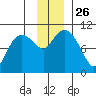 Naked Island tide chart for Wednesday, November 26, 2025