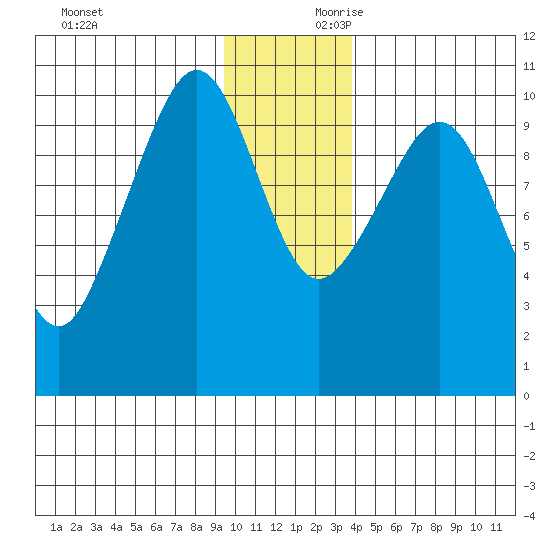 Naked Island tide chart for Saturday, November 29, 2025