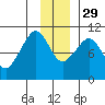 Naked Island tide chart for Saturday, November 29, 2025