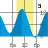 Naked Island tide chart for Monday, November 3, 2025