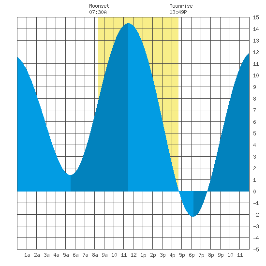 Naked Island tide chart for Tuesday, November 4, 2025