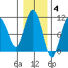 Naked Island tide chart for Tuesday, November 4, 2025