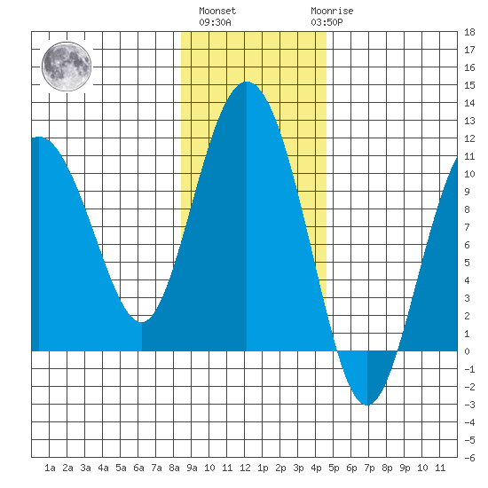 Naked Island tide chart for Wednesday, November 5, 2025