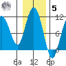 Naked Island tide chart for Wednesday, November 5, 2025