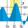 Naked Island tide chart for Friday, November 7, 2025