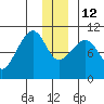Naked Island tide chart for Friday, December 12, 2025