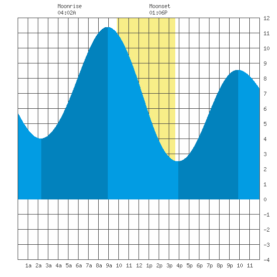 Naked Island tide chart for Sunday, December 14, 2025
